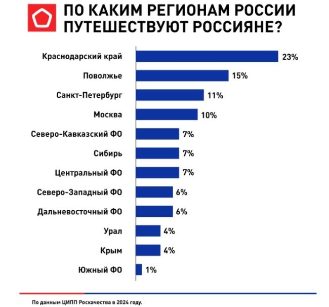 Самара попала в топ самых популярных туристических направлений России 
Рейтинг составил ЦИПП Роскачества..