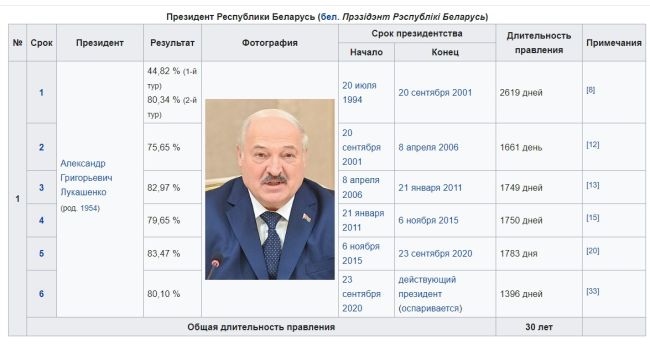 У Лукашенко юбилей. Он у власти уже 30 лет  20 июля 1994 года Лукашенко впервые официально вступил в должность..