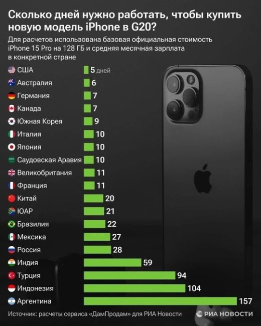 📱💸 Оказалось, что россиянину нужно всего 28 дней работать, чтобы купить последний iPhone.  Для расчетов брали..