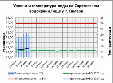 Вода в Волге в Самарской области прогрелась до +25 градусов 
Но не везде  Гидрологи 63 региона опубликовали..