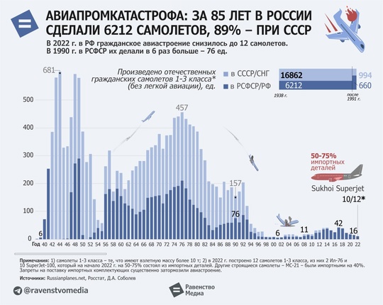 Отечественный самолёт разбился сразу после ремонта  В Подмосковье сегодня потерпел крушение Sukhoi Superjet 100..