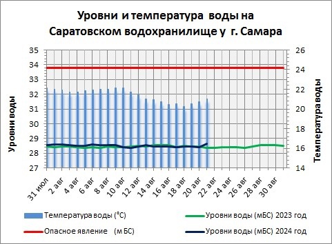 Купаться ещё можно: вода в Волге у Самары почти +21°C  Это теплее, чем обычно  Температура воды в Волге в..