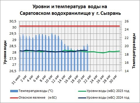 Купаться ещё можно: вода в Волге у Самары почти +21°C  Это теплее, чем обычно  Температура воды в Волге в..