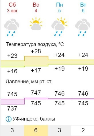 Опасный ультрафиолетовый шторм накроет Самару 4 августа  Лучше не находиться долго на солнце  Температурный..