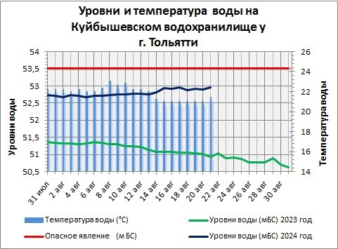 Купаться ещё можно: вода в Волге у Самары почти +21°C  Это теплее, чем обычно  Температура воды в Волге в..