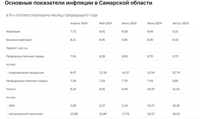 В Самаре заметно подорожали овощи, молочные продукты и кондитерские изделия  Эксперты ЦБ рассказали..