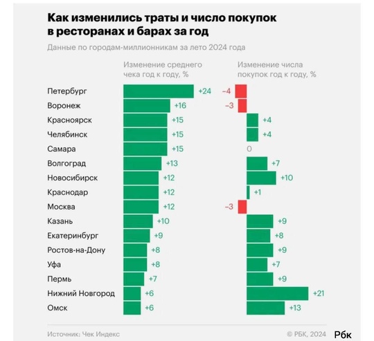 Средний чек в казанских пабах и ресторанах вырос на 10% 
Столица Татарстана вошла в топ-10 по динамике роста..