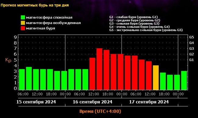 На Самарскую область 16 сентября обрушится мощнейший магнитный шторм  Его оценивают в семь баллов  Самарскую..