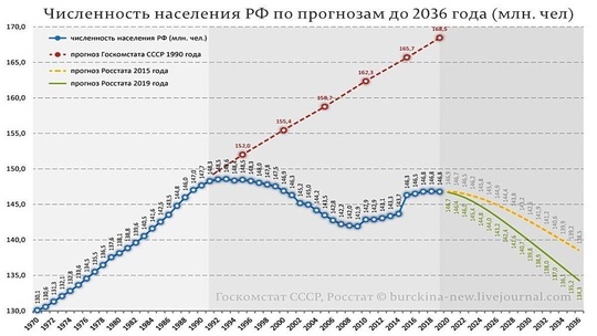 «Традиционные ценности» не помогли: рождаемость в России достигла исторического минимума, сообщает Росстат..