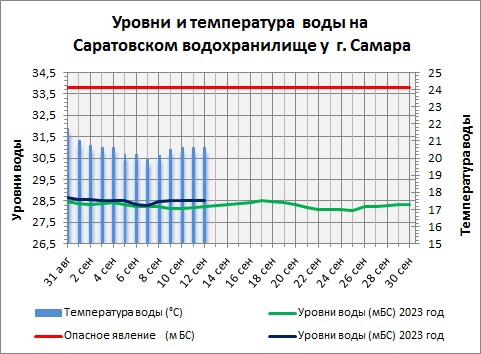 Купальный сезон в Самаре продолжается: вода в Волге остается комфортной  Об этом сообщили в "Приволжском..