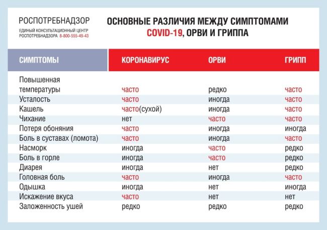 На фоне вспышки коронавируса, гриппа и ОРВИ врачи рассказали самарцам, как отличить одно от другого..