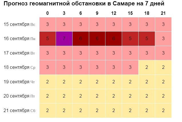 На Самарскую область 16 сентября обрушится мощнейший магнитный шторм  Его оценивают в семь баллов  Самарскую..