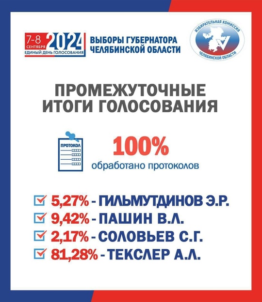 Текслер снова победил 🥁  Алексей Текслер одержал уверенную победу на выборах губернатора Челябинской..