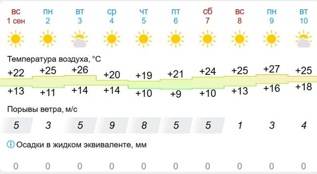 В Самару придет резкое похолодание до +8°C  Начало сентября преподносит самарцам сюрпризы  В первую неделю..