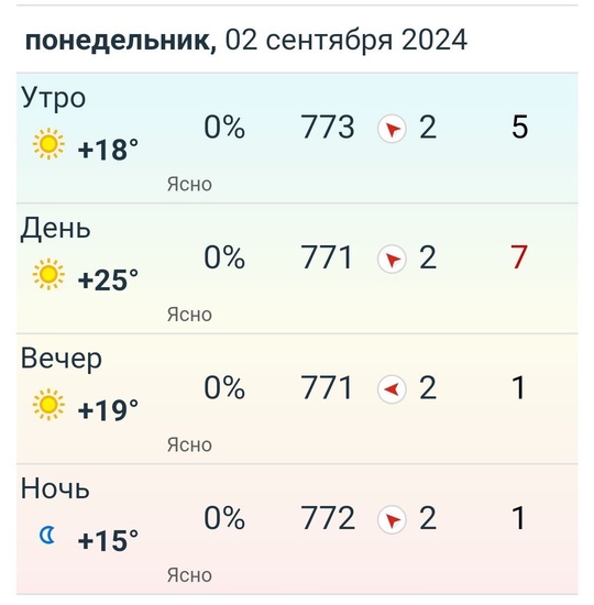 🗣️ Осень в Нижнем Новгороде начнется с комфортной погоды. В первые дни сентября дневная температура будет..