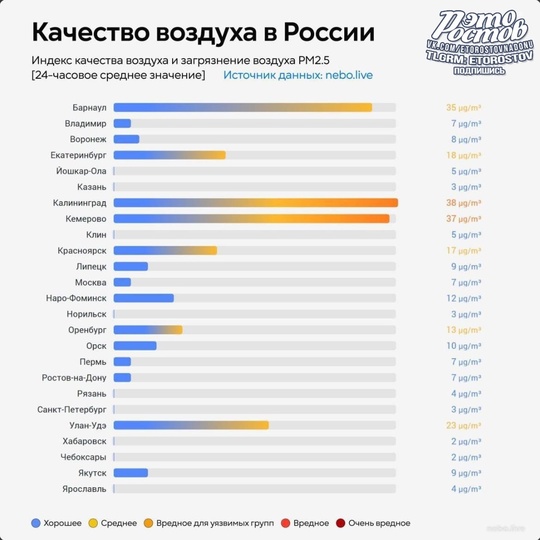 🔝 Ростов-на-Дону вошел в число городов с самым чистым воздухом России  😷В нашем городе уровень загрязнения..