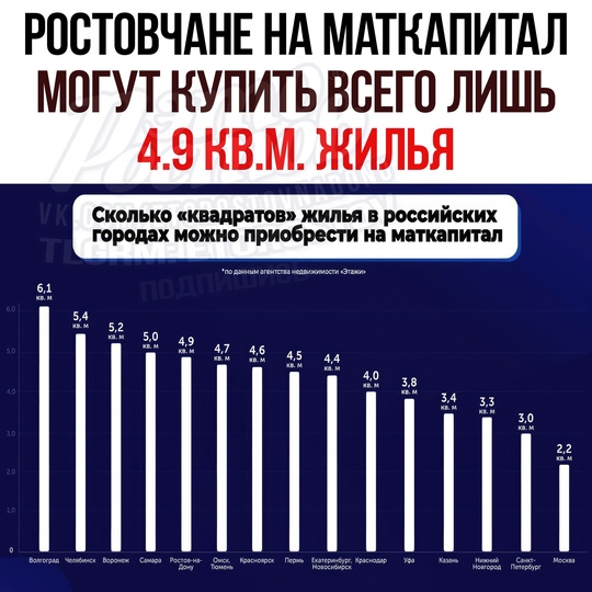 💸 Ростовчанам перестало хватать маткапитала на первоначальный взнос пpи пοκупκe жилья. Ceйчac нa cумму 630κ в..