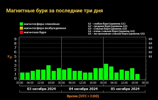 🗣️ Сегодня ночью в Нижнем Новгороде снова ожидается северное сияние  Пик явления придется на 12 часов..