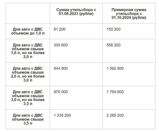 С 1 октября в России повышается утильсбор на 70-85%!  Из-за этого в ближайшие месяцы иностранные автомобили..