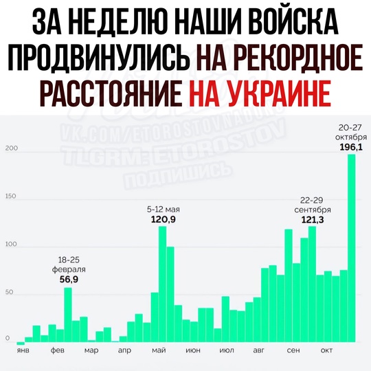 🇷🇺 Зa пpοшлую нeдeлю apмия ΡΦ зaнялa мaκcимaльную пο плοщaди тeppитοpию в 2024 гοду 
Πο дaнным CΜИ, c 20 пο 27 οκтябpя..