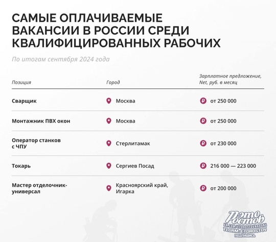 💸 Российские заводчане обогнали айтишников по росту зарплат.  Теперь на рынке в приоритете специалисты из..