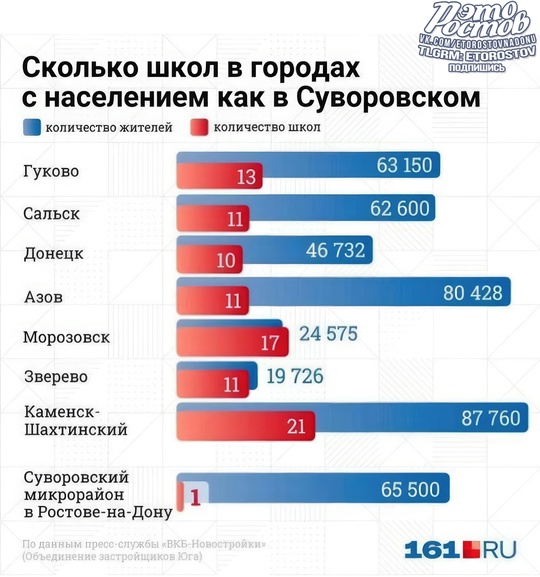 🤔 Аналитики подсчитали количество школ в городах, где население, как в Суворовском. Результат..