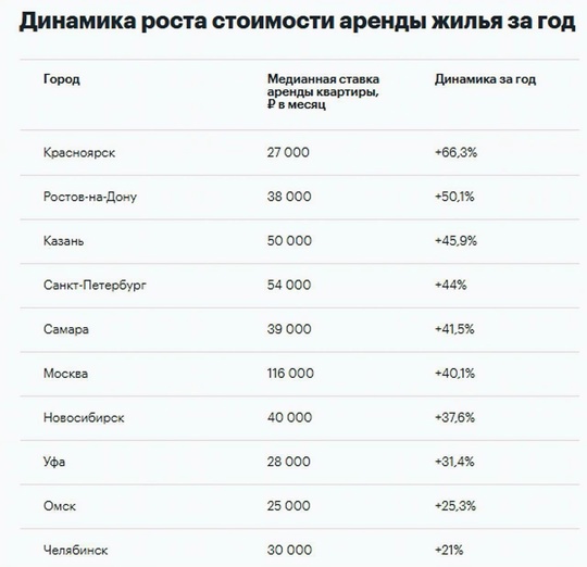 Казань обогнала Москву по росту цен на аренду жилья 
Столица РТ заняла 3-е место в рейтинге. Аренда квартир в..