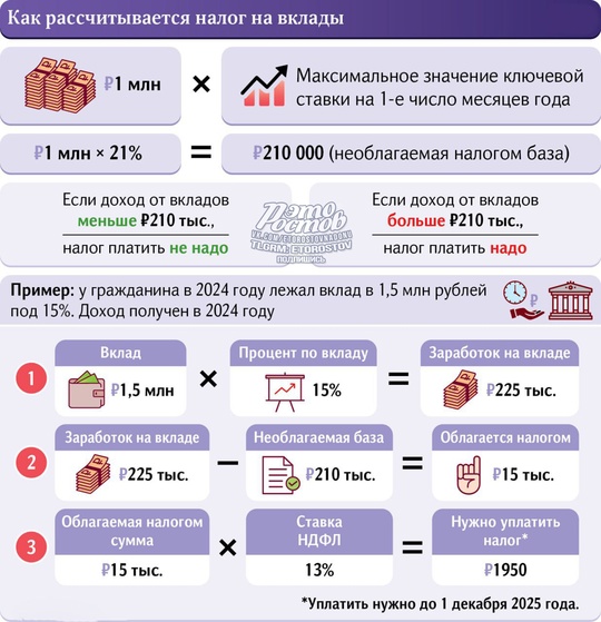 💸 За доходы по вкладам свыше ₽210 тыс. за 2024 год придётся заплатить дополнительный налог! 
🔴 Повышение..