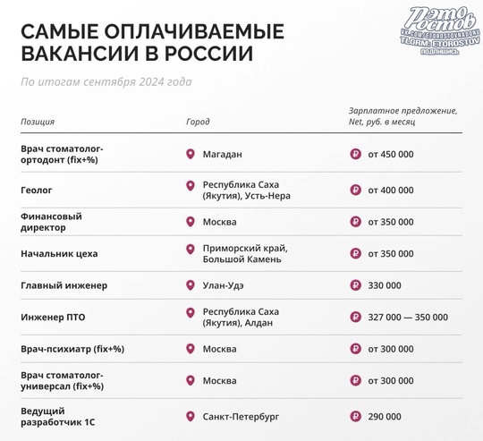 💸 Российские заводчане обогнали айтишников по росту зарплат.  Теперь на рынке в приоритете специалисты из..