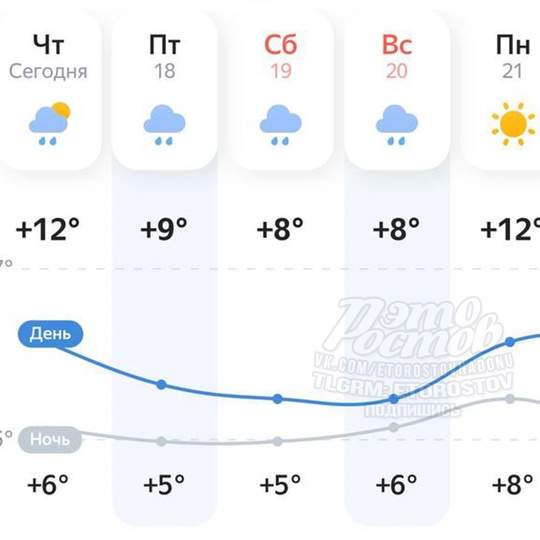 🥶До -2 похолодает в Ростовской области в ближайшие дни!  18-19 октября в регионе пройдут дожди. Ночью +4...+7..