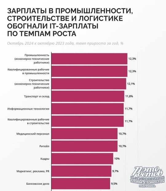 💸 Российские заводчане обогнали айтишников по росту зарплат.  Теперь на рынке в приоритете специалисты из..