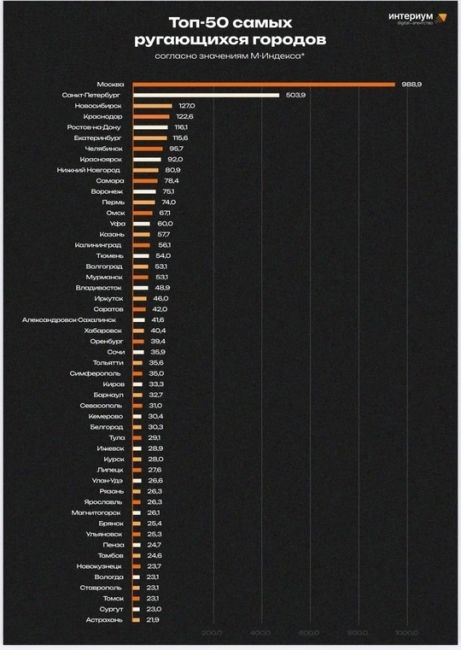 Самара оказалась на 10-м месте в топе самых матерящихся российских городов - рейтинг составлен по итогам..