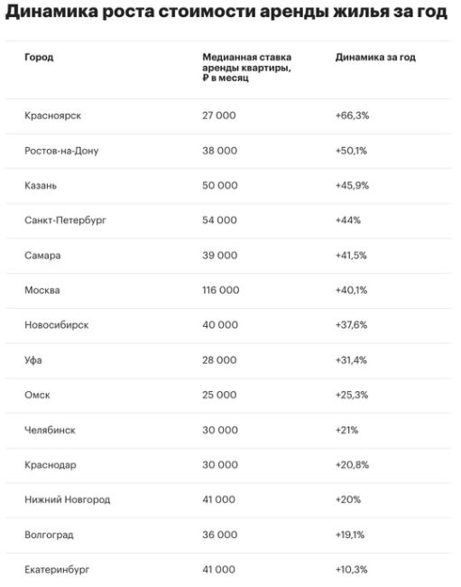 Самара обогнала Москву по росту цен на аренду жилья.  Аренда квартир в Самаре подорожала на 41,5% до ₽39.000 в..