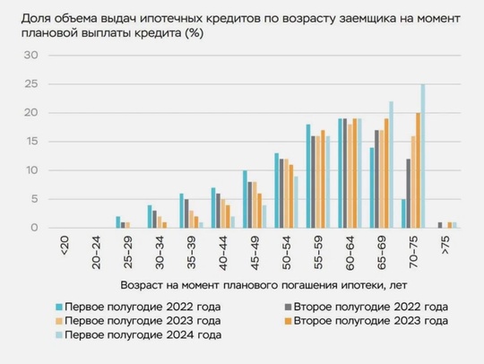 🏠Половина заемщиков погасят ипотеку лишь в 65 лет или старше  Почти половина ипотечных кредитов (48%), которые..