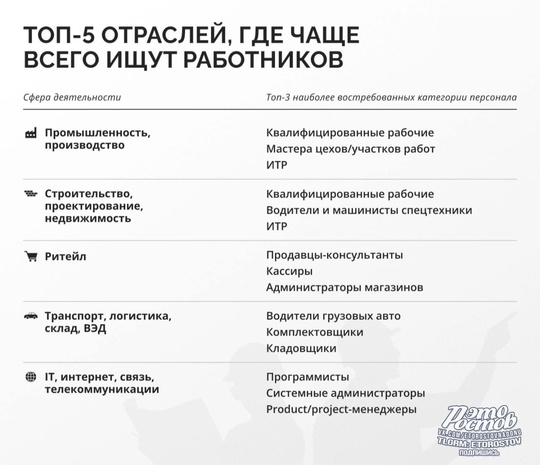 💸 Российские заводчане обогнали айтишников по росту зарплат.  Теперь на рынке в приоритете специалисты из..