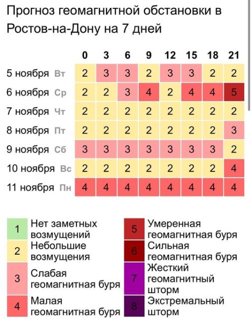 Магнитная буря обрушится на Землю уже завтра, 6 ноября. Потом ожидается небольшое затишье, но к вечеру..