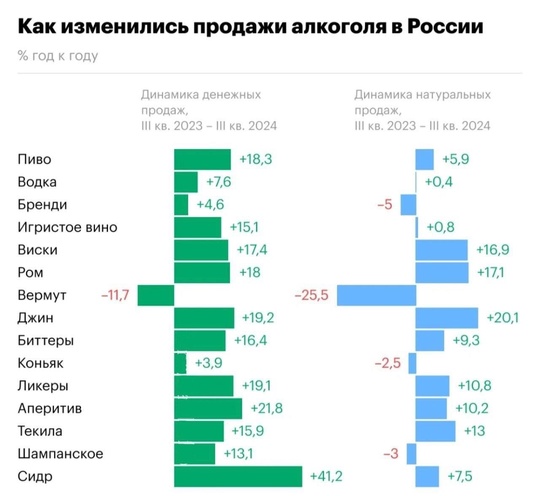 В России всё больше пьют из-за растущей в обществе тревожности.  За год продажи выросли во всех основных..