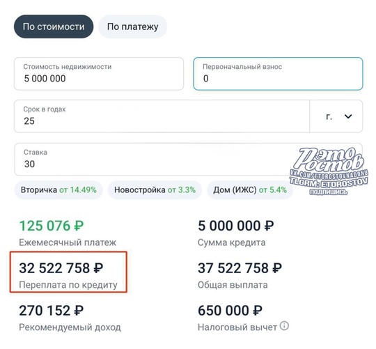 💸 Эксперты подсчитали переплату за однушку в Ростове. При первоначальном взносе 0 и ставке 30% за 25 лет вы..