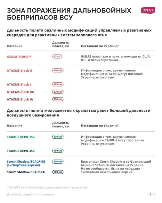 ❗🚀Франция и Британия вслед за США разрешили Украине НАНОСИТЬ УДАРЫ ВГЛУБЬ российской территории..