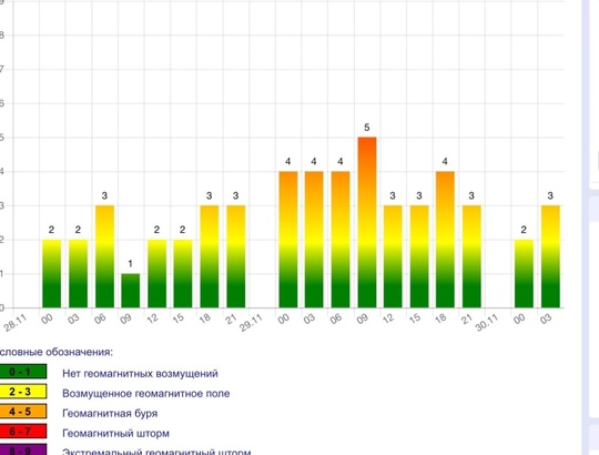 А вот и вновь магнитные бури! Пик ожидается завтра, 29 ноября  Геомагнитные,..