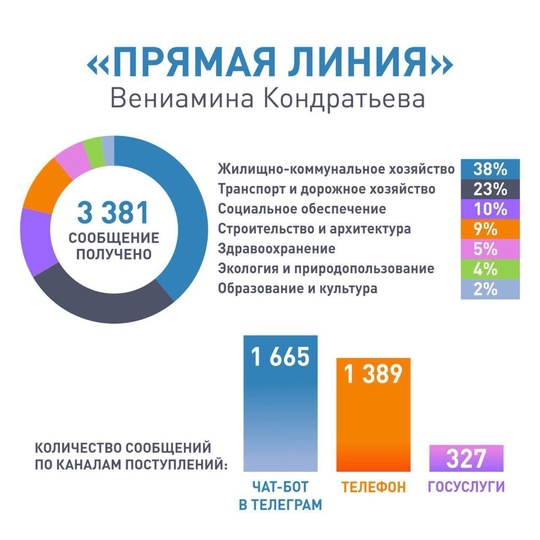 Почти 3,5 тыс. обращений поступило на «Прямую линию» Вениамина Кондратьева.  Больше всего обращений пришло из..