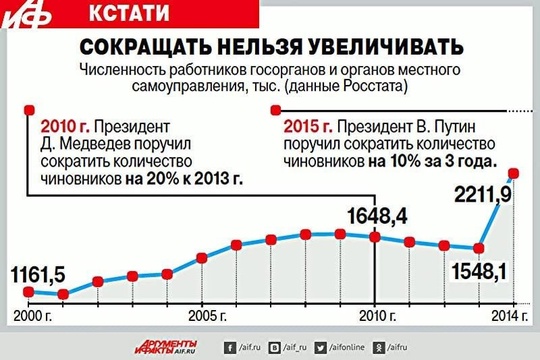 Штат российских чиновников сократят на 10%  Под сокращение к июлю 2025-го должны попасть сидящие в..