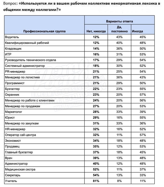 🤬 В топ самых матерящихся профессий России вошли водители, айтишники и бухгалтеры.  Замыкают топ кладовщики..