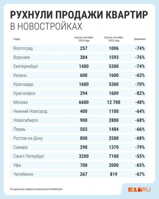 📉 Продажи квартир в Ростове РУХНУЛИ НА 68%, а в Краснодаре на все 70%. Падение сделок произошло во всех городах...