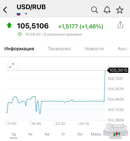 📈💲 ️Доллар поднялся выше 105 рублей, а евро — выше 110 рублей.  Последний раз такое было в феврале 2022го после..