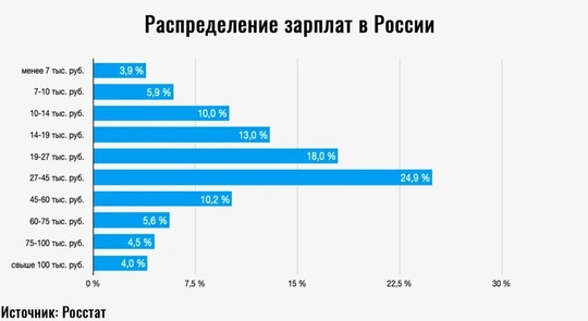 Более 29% жителей Ростовской области зарабатывают меньше 30 тысяч рублей в месяц. Однако только 7% населения..