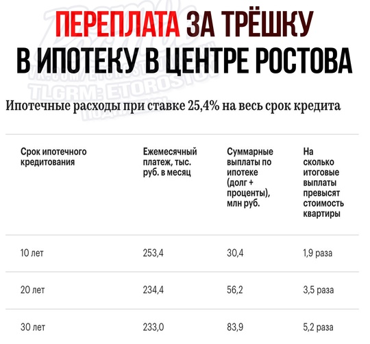 💸 Эксперты подсчитали переплату за трёшку в ипотеку в центре Ростова.  5 подаренных квартир за 30 лет..