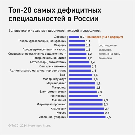 Дворники стали самыми дефицитными специальностями по России  Также в топ-20 востребованных профессий вошли..