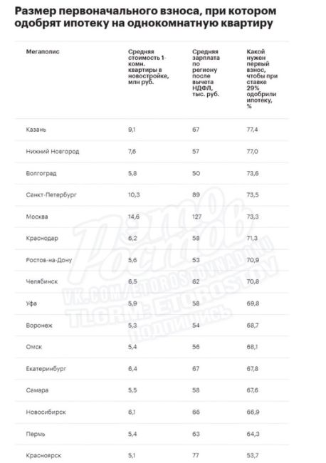 😧 До 71% вырос ПЕРВЫЙ ВЗНОС по ипотеке на однушку в Ростове! при этом средняя стоимость сейчас 5.6 млн. Если у..