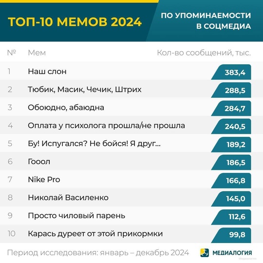 😁 Ростовский ресторатор Николай «Улыбайтесь» Василенко попал в ТОП-10 мемов этого года. Он стал 8 в списке..